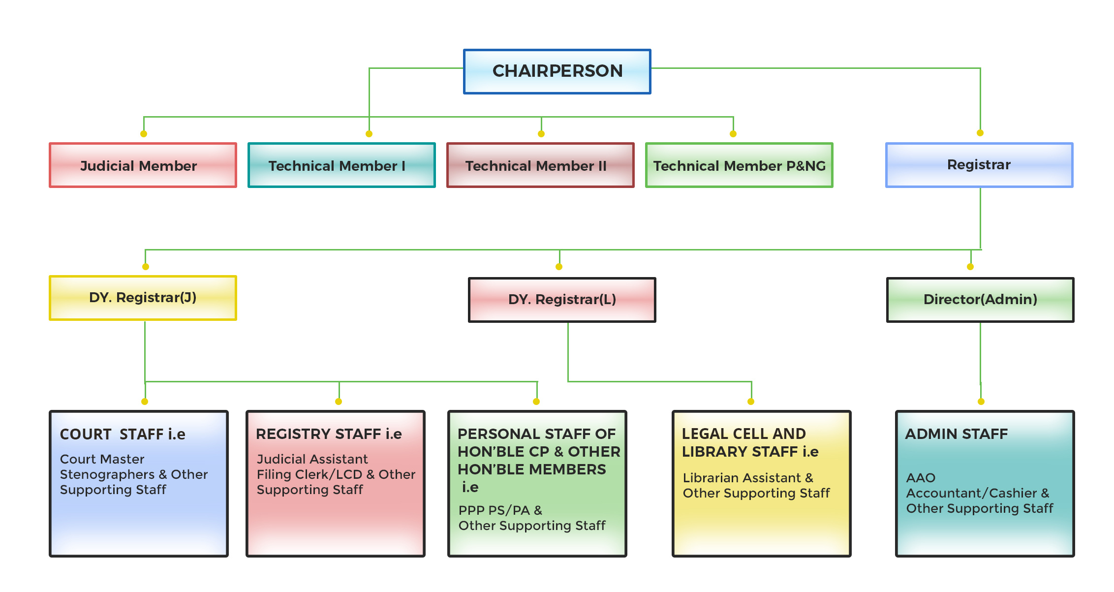 organisation_structure